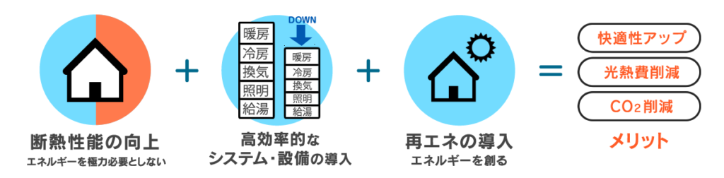 ZEH(ゼッチ）住宅とは